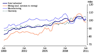 Graph: Indexes of Industrial Production, (from Table 4.1) Seasonally adjusted—2008–09 = 100.0