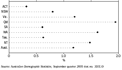 Graph: 5.2 Total population growth—2004–05