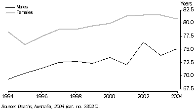 Graph: 5.7 Median age at death, ACT