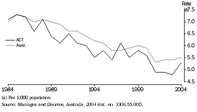 Graph: 5.9 Crude marriage rates