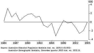 Graph: 5.12 Net interstate migration, ACT