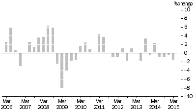 Graph: MATERIALS USED IN MANUFACTURING INDUSTRIES, Division Quarterly % change