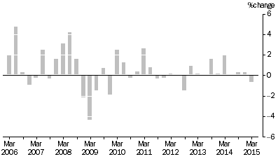 Graph: ARTICLES PRODUCED BY MANUFACTURING INDUSTRIES, Division Quarterly % change