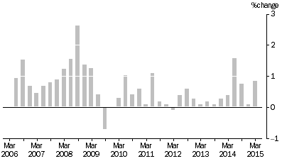 Graph: MATERIALS USED IN HOUSE BUILDING, All groups Quarterly % change