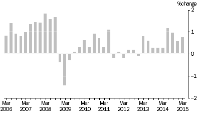 Graph: SELECTED OUTPUT PRIMARY TO BUILDING CONSTRUCTION ,  Quarterly % change