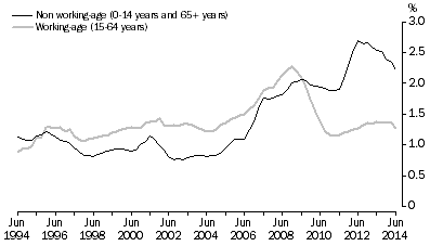 Graph: WORKING-AGE AND NON WORKING-AGE POPULATION ANNUAL GROWTH RATE COMPARISON, Australia—At 30 June