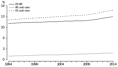 Graph: Proportion of population aged 65 years and over