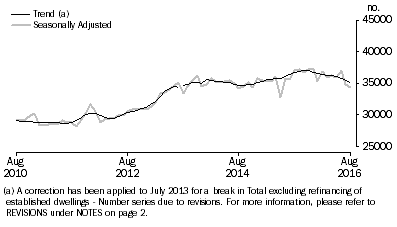 Graph: Graph shows number of owner occupied dwellings financed, excluding refinancing