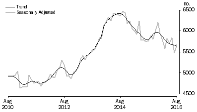 Graph: Graph shows commitments for construction of dwellings for owner occupation