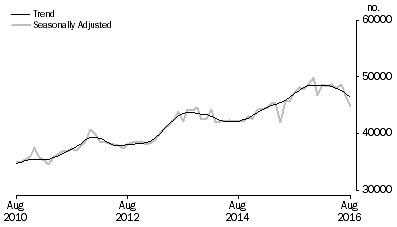 Graph: Graph shows number of owner occupied established dwellings financed, including refinancing