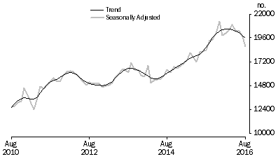 Graph: Graph shows number of owner occupied dwellings refinanced