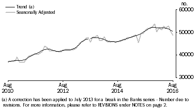 Graph: Graph shows number of owner occupied dwellings financed by banks