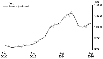 Graph: INVESTMENT HOUSING - TOTAL