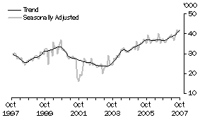 Graph: United States of America