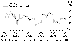 Graph: Indonesia