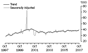 Graph: United States of America