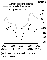 Graph: Current Account Balance (a), Main aggregates