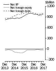 Graph: International Investment