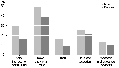 Graph: DEFENDANTS PROVEN GUILTY, PROPORTION SENTENCED TO CUSTODIAL ORDERS, Selected principal offence by sex