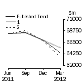 Graph: Trend Revisions 