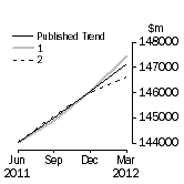 Graph: Trend Revisions 