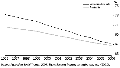 Graph: FULL-TIME STUDENTS, Percentage enrolled in government schools