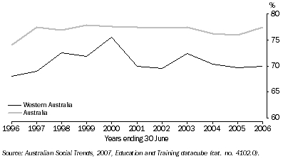 Graph: EDUCATION PARTICIPATION, Persons aged 15–19 years