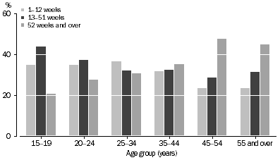 Graph: UNDEREMPLOYED PART-TIME WORKERS, Duration of current period of insufficient work by age