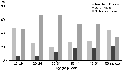 Graph: UNDEREMPLOYED PART-TIME WORKERS, Preferred number of total hours by age