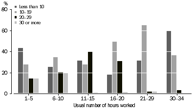 Graph: UNDEREMPLOYED PART-TIME WORKERS, Preferred number of extra hours by usual number of hours worked