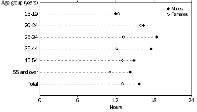 Graph: MEAN PREFERRED NUMBER OF EXTRA HOURS, By age