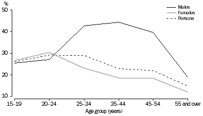 Graph: UNDEREMPLOYED PART-TIME WORKERS AS A PROPORTION OF PART-TIME WORKERS, Age by sex