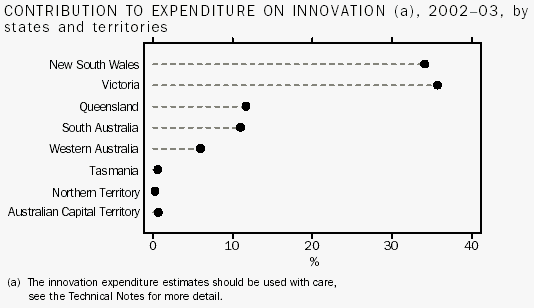 Graph: Contribution to expenditure on innovation, 2002-03, by states and territories