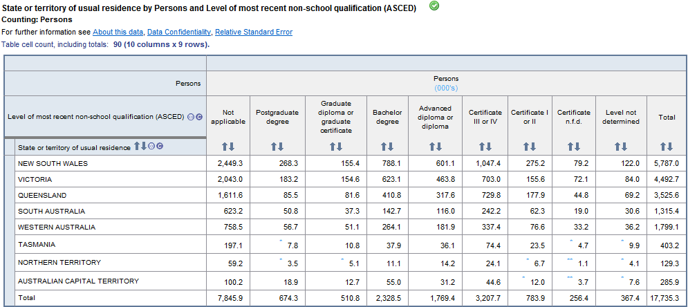 Table: an example table showing number of persons in state or territory of usual residence by level of most recent non-school qualification