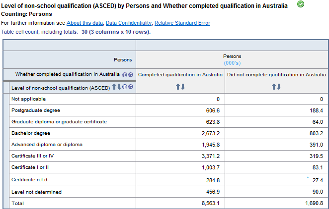 Table: an example table shows level of non-school qualification by whether completed qualification in Australia. The table uses the person weight.