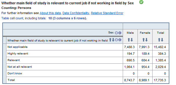 Table: an example table showing whether main field of study is relevant to current job if not working in field by sex.