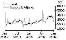 Graph: Value of non-residential building