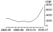 Graph: Copper