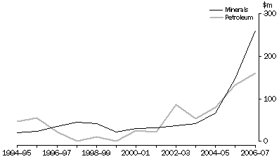 Mineral and petroleum exploration, current prices, original, South Australia