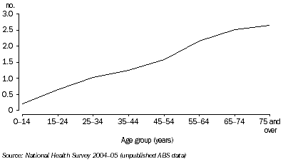 Graph: Average number of NHPA conditions, 2004-05