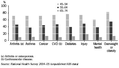 Graph: Proportion of 45–74 year olds with NHPA conditions who were mature age workers, 2004–05