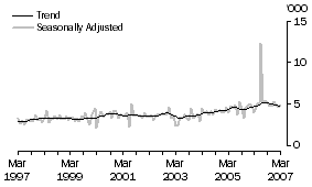 Graph: Germany