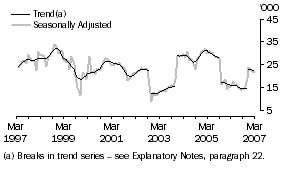 Graph: Indonesia