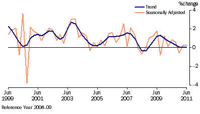 Graph: Retail Trade, (from Table 3.2) Chain volume measures—Percentage change from previous qtr