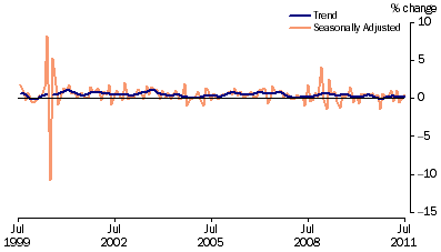 Graph: Retail Turnover, (from Table 3.3) Percentage change from previous month