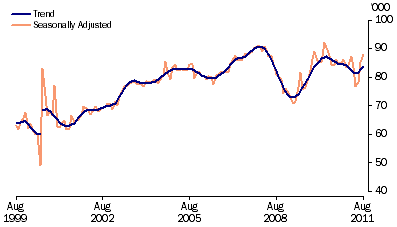 Graph: New motor vehicle sales, total vehicles, long term from table 3.8. Showing Trend and Seasonally adjusted.