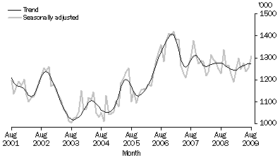 Graph: Total livestock slaughtering, Victoria