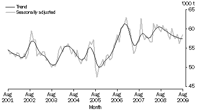 Graph: Total meat produced, Victoria