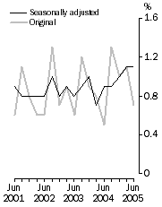 Graph: Wage Price Index quarterly changes - Seasonally adjusted and original