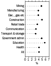 Graph: Wage Price Index annual changes - Selected industries